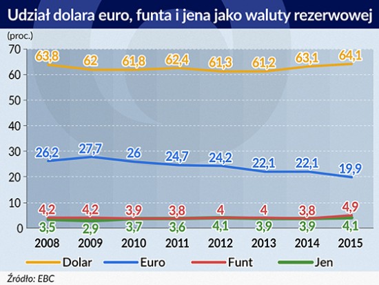 Udział dolara euro, funta i jena jako waluty rezerwowej 550-bez