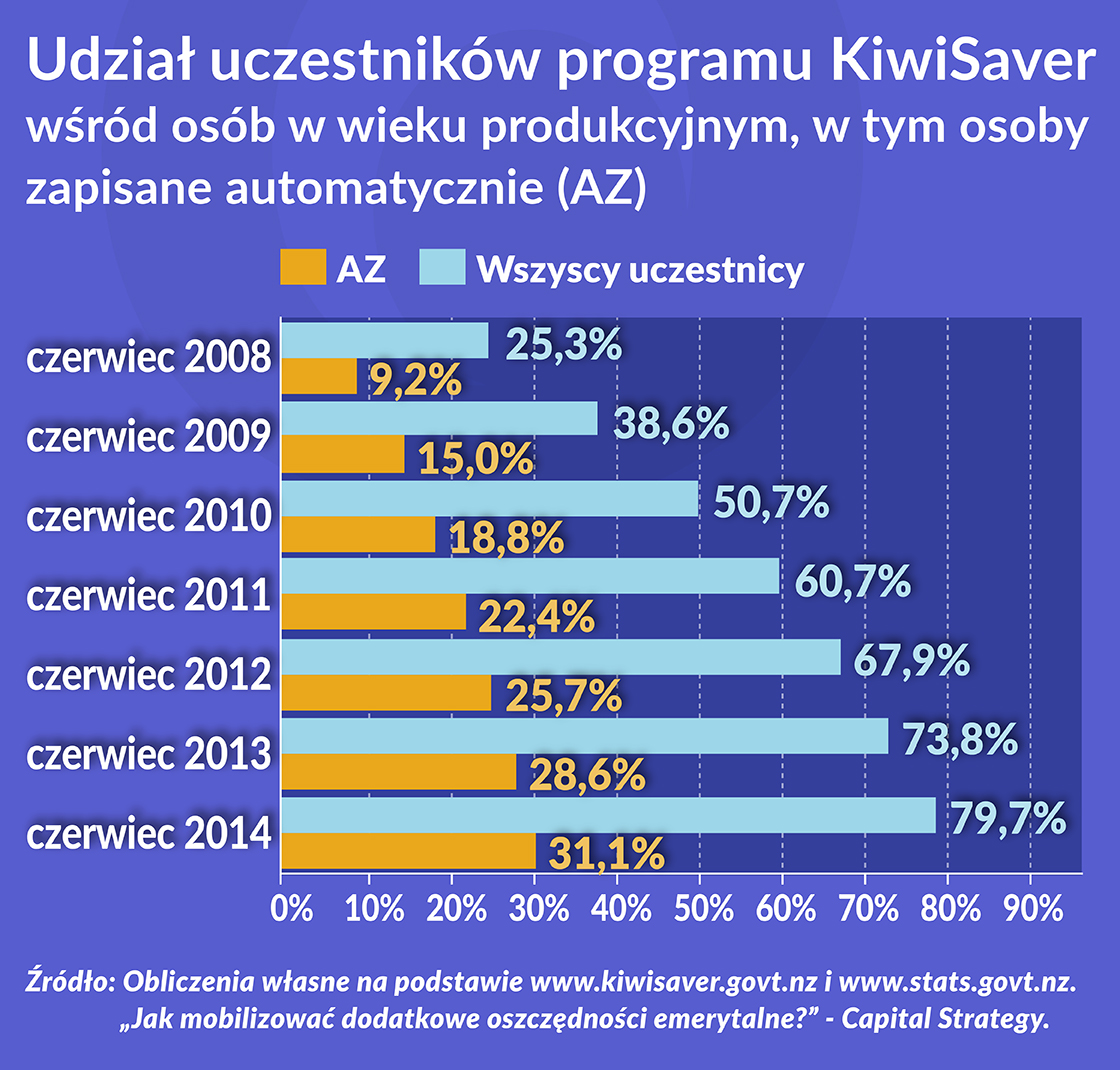 Oko na gospodarkę: Mobilizowanie przyszłych emerytów