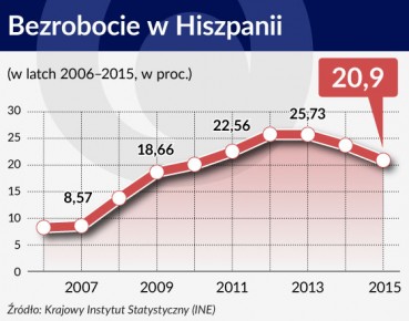 Koalicja przeciw oszczędnościom w Hiszpanii