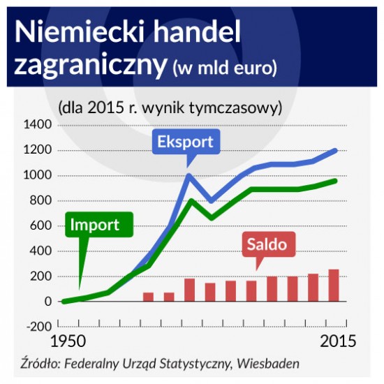 Niemiecki handel zagraniczny 560