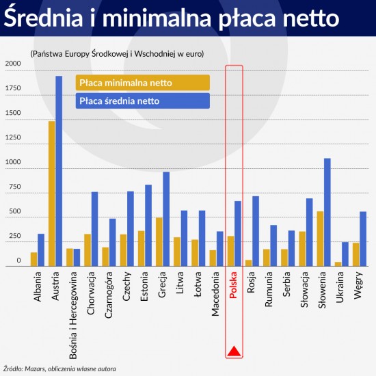 Wykres 1 ŚRODEK Średnia i minimalna płaca netto 1120