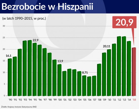 Wykres 2 ŚRODEK Bezrobocie w Hiszpanii 1120