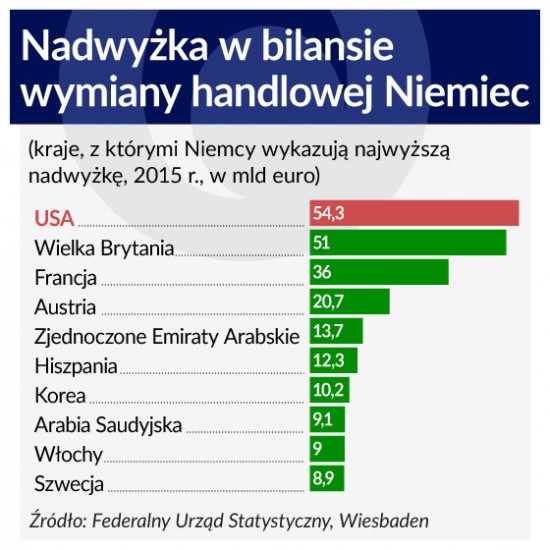 Nadwyżka w bilansie wymiany handlowej Niemiec