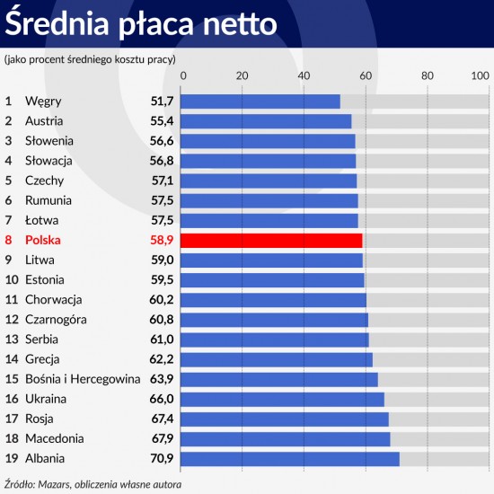 Wykres 3 ŚRODEK Średnia płaca netto 1120