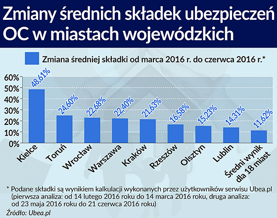 Komunikacyjne OC będzie jeszcze droższe