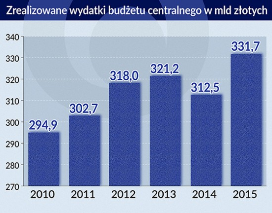 zrealizowane wydatki budżetu centralnego w mln zł