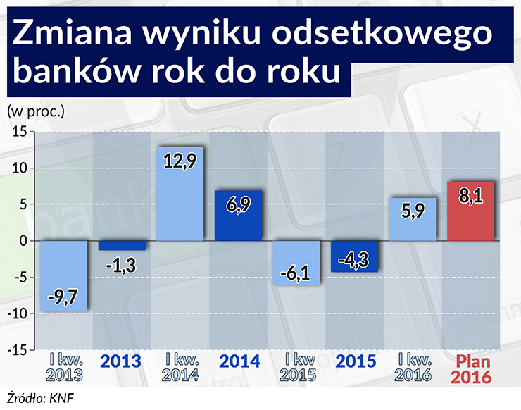 O rentowności banków przesądzi zarządzanie marżą