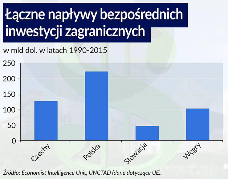 Polska liderem Wschodniej Europy w inwestycjach zagranicznych