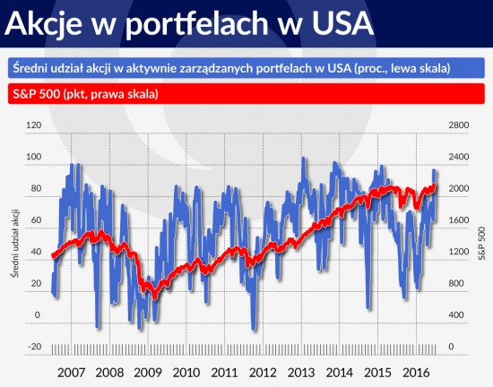 Akcje w portfelach w USA 1120