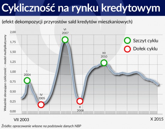 Cykliczność na rynku kredytowym 1120