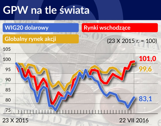 Banki centralne zamieszały inwestorom w głowach