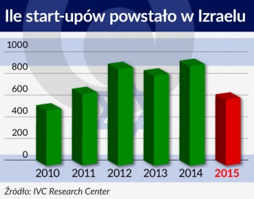 Startupy w Izraelu – bardzo dużo Dawidów, wciąż za mało Goliatów