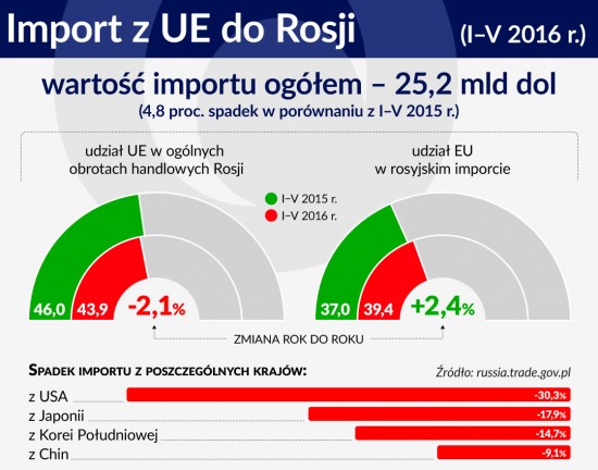 Import z UE do Rosji