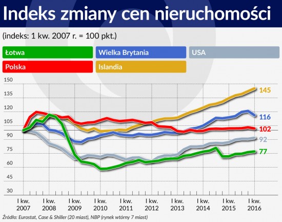 Indeks zmiany cen nieruchomości 1120