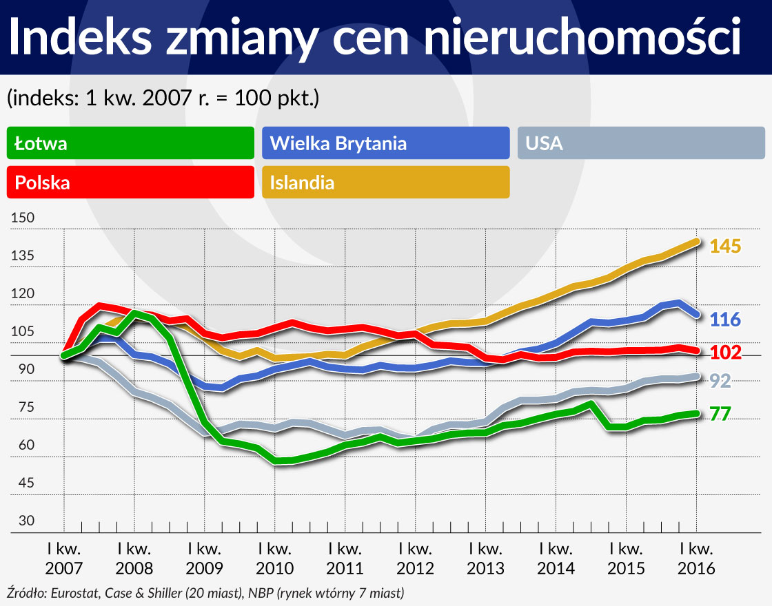 Indeks zmiany cen nieruchomoÅci 1120