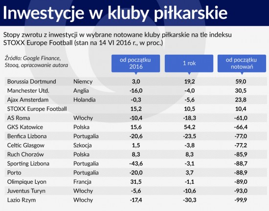 Inwestycje w kluby piłkarskie 1120