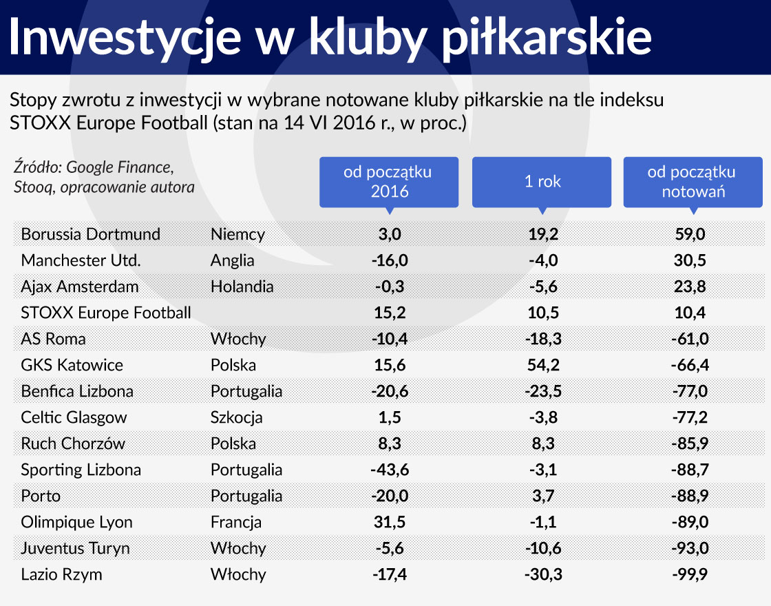 Inwestycje w kluby piÅkarskie 1120