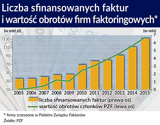 Łatwiej znaleźć faktora niż dłużnika