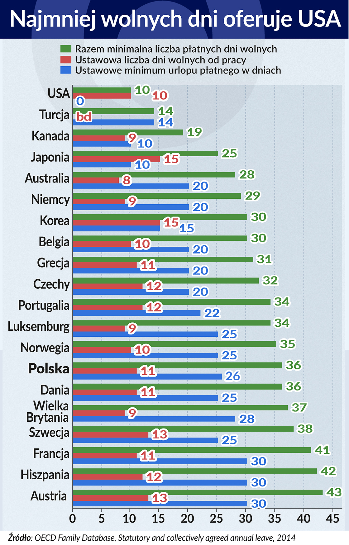 Najmniej wolnych dni oferuje USA 1120