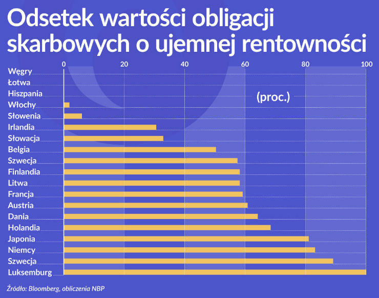 Oko na gospodarkę: Spada koszt obsługi długu publicznego