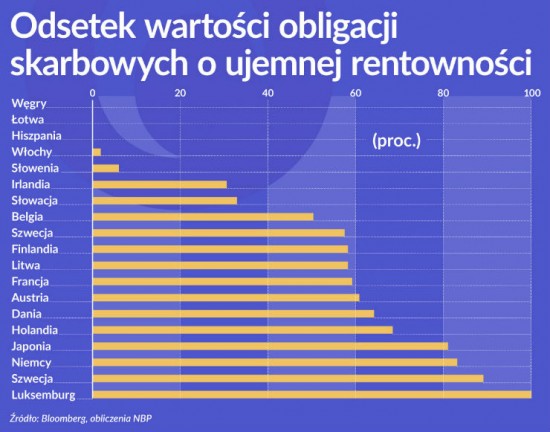 OKO Odsetek wartości obligacji skarbowych o ujemnej rentowności