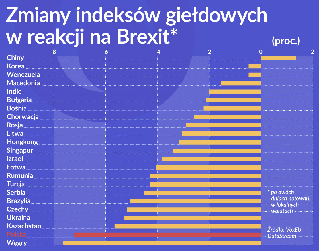 Oko na gospodarkę: Reakcja giełd na Brexit