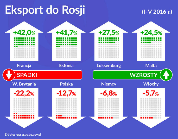 OKO na gospodarkę Eksport do Rosji 1120