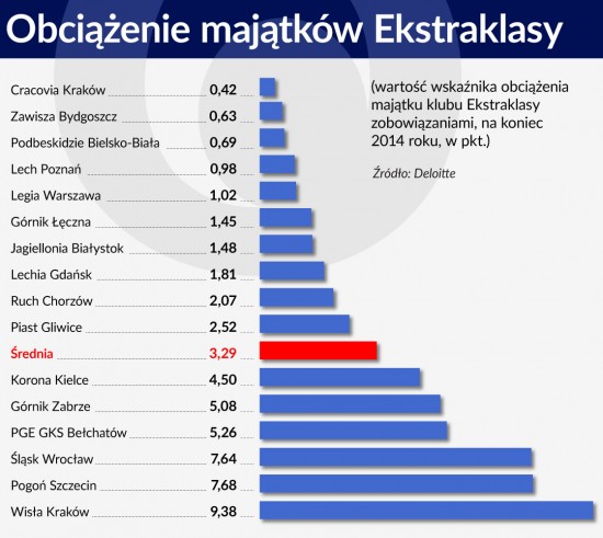 Obciążenie majątków Ekstraklasy 1120