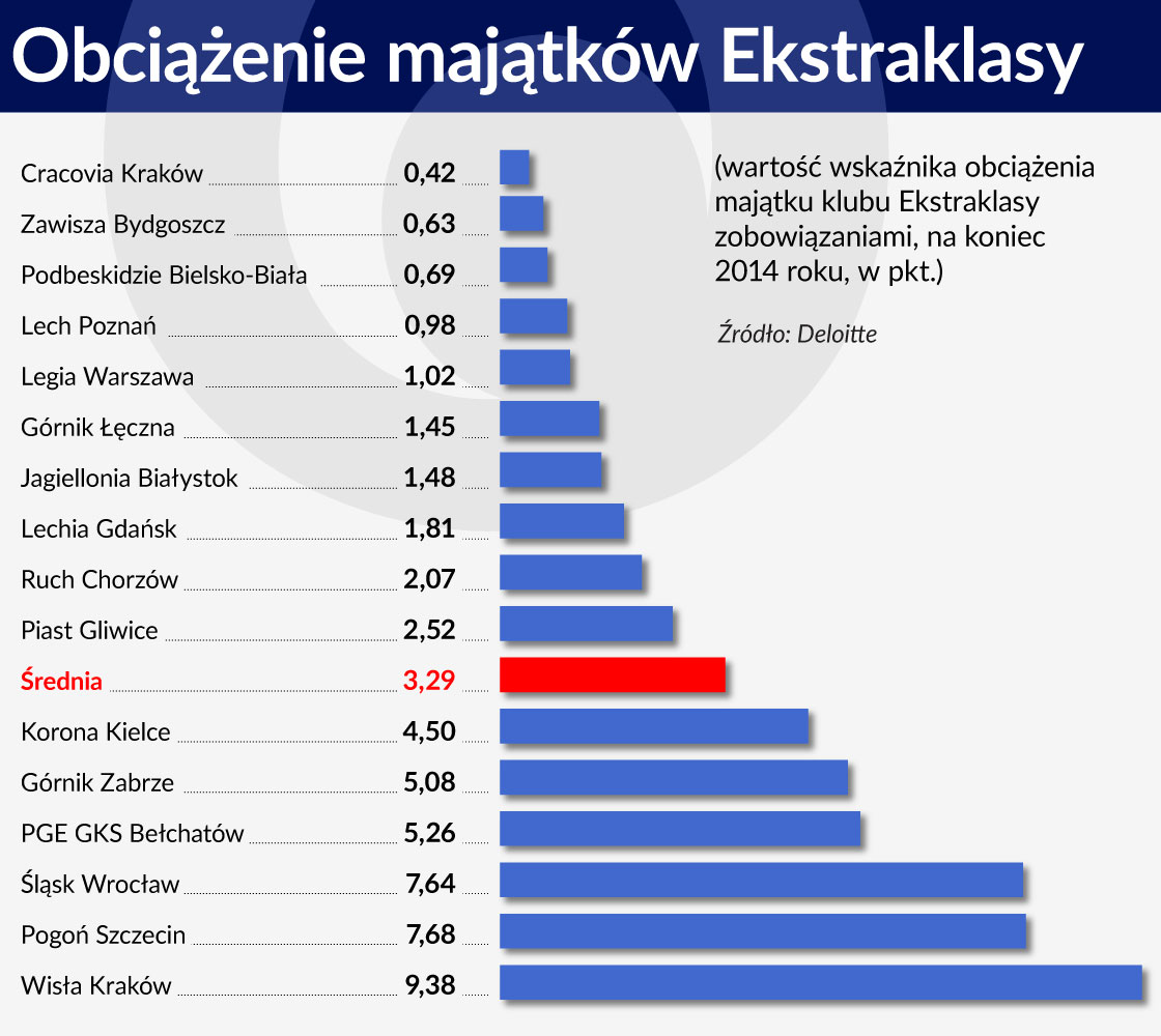 ObciÄÅ¼enie majÄtkÃ³w Ekstraklasy 1120