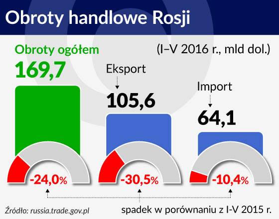 W ostatecznym rachunku eksport do Rosji nie ma dla Polski dużego znaczenia