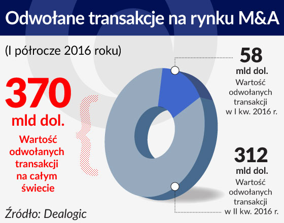 Regulatorzy blokują duże transakcje, liczba przejęć spada