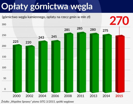 Opłaty górnictwa węgla 1120