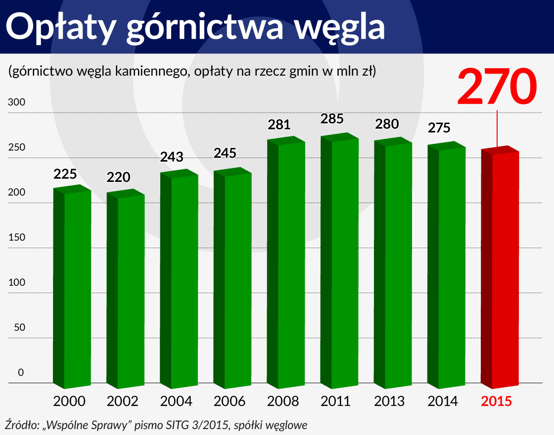 OpÅaty gÃ³rnictwa wÄgla 1120