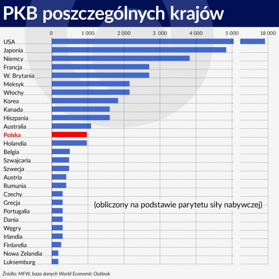 PKB poszczególnych krajów 1120