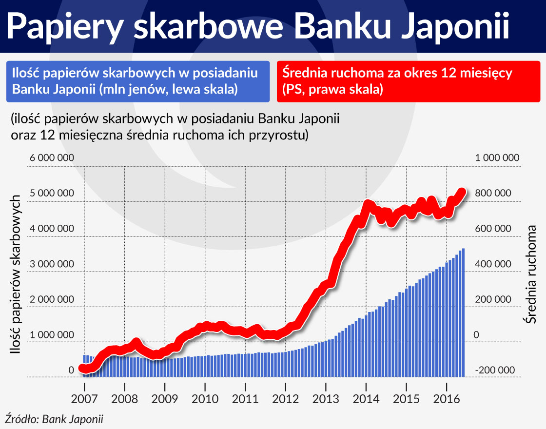 Papiery skarbowe Banku Japonii