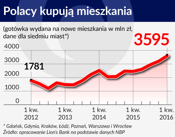 Pieniądz jest tani, a boomu kredytowego nie ma