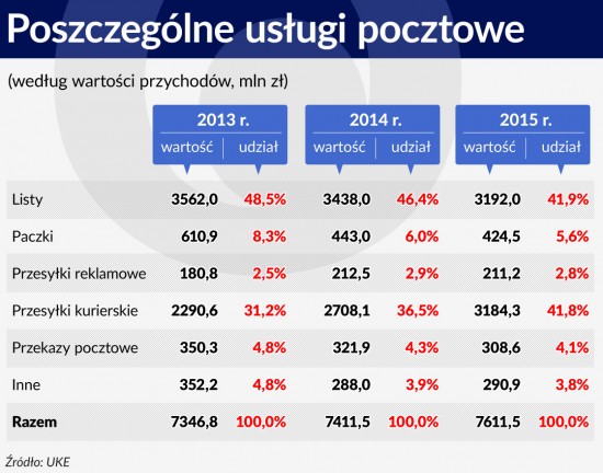 Poszczególne usługi pocztowe