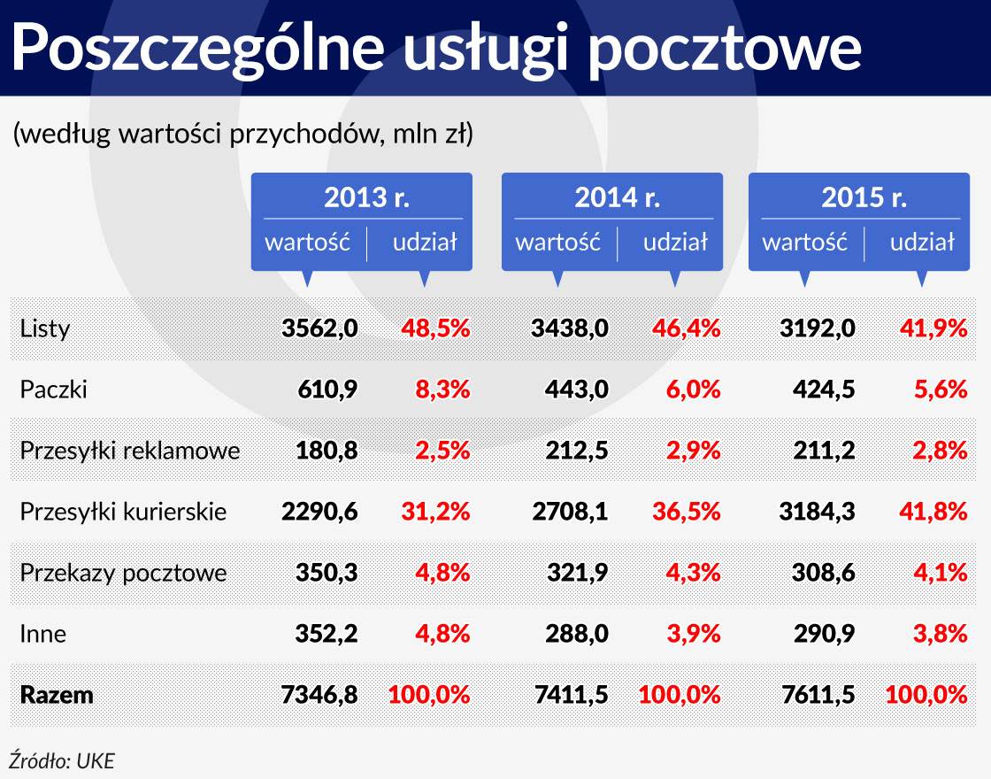 PoszczegÃ³lne usÅugi pocztowe