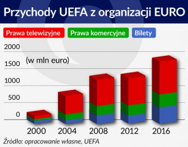 Piłka nożna daje emocje, pieniądze raczej zabiera