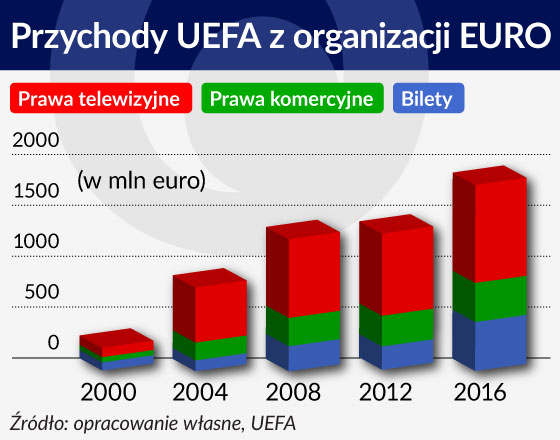 Piłka nożna daje emocje, pieniądze raczej zabiera