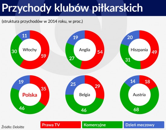 Przychody klubów piłkarskich 1120