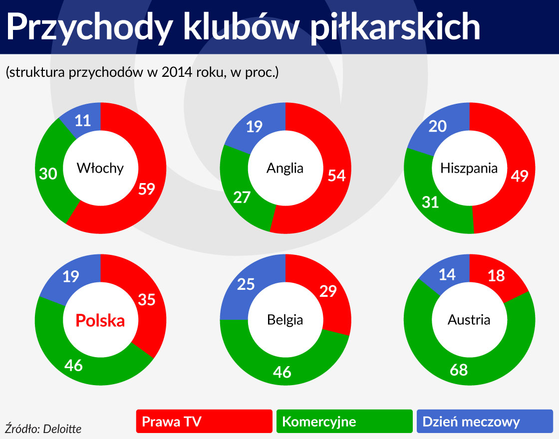 Przychody klubÃ³w piÅkarskich 1120