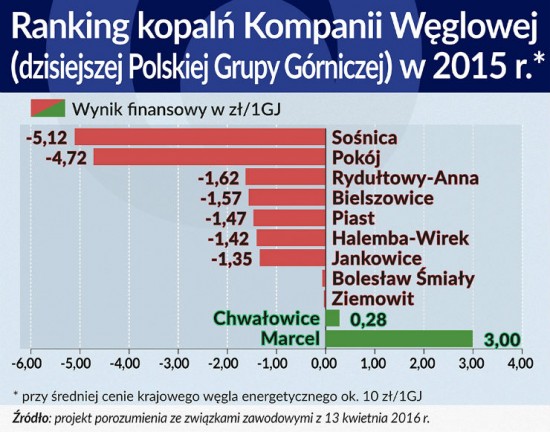 Ranking kopalń Kompanii Węglowej w 2015 r