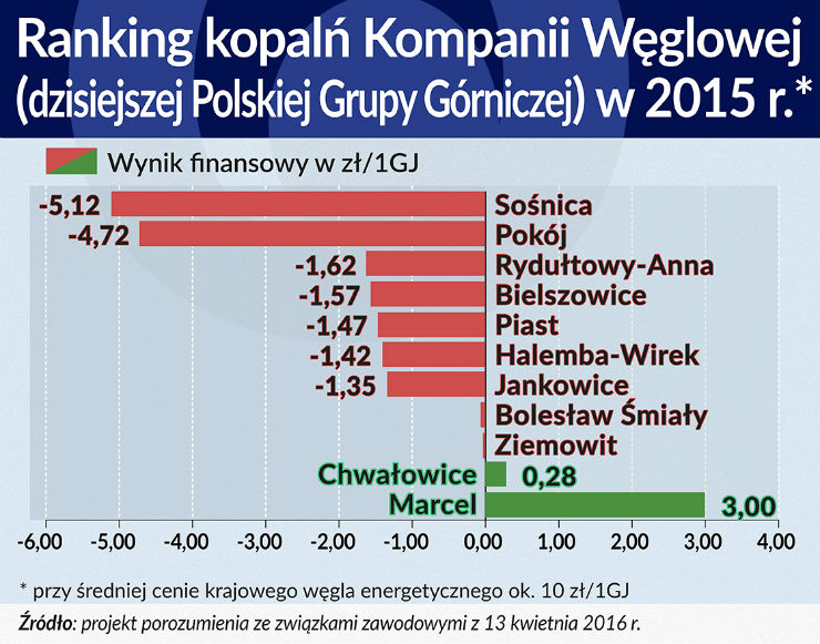 Ranking kopalÅ Kompanii WÄglowej w 2015 r