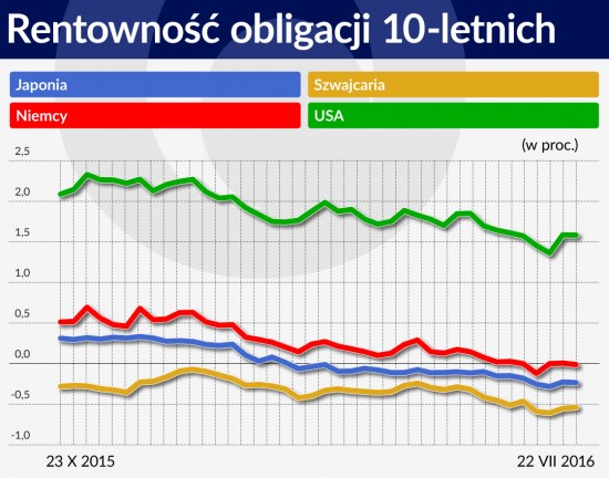 Rentowność obligacji 10 letnich 1120