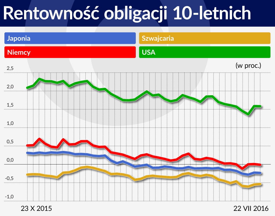 RentownoÅÄ obligacji 10 letnich 1120