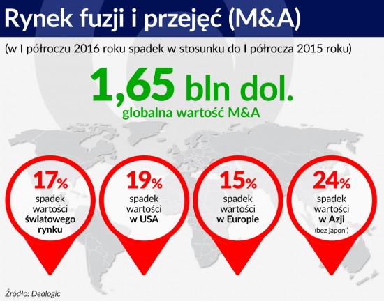 Rynek fuzji i przejęć (M&A) 1120