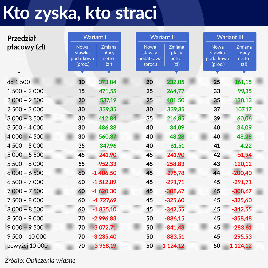 Tabela 1 ÅRODEK Kto zyska kto straci wariant 1120