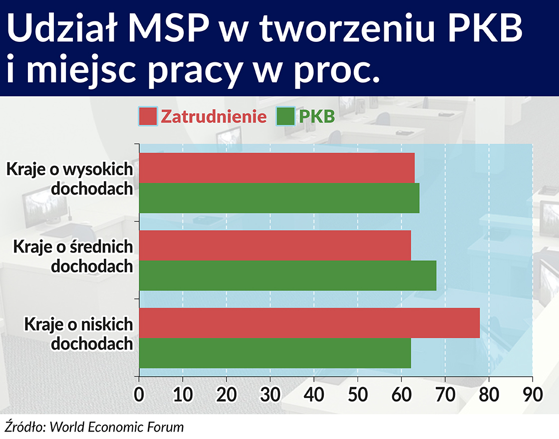 Fintechy mają szanse zasypać lukę w kredytach dla MŚP