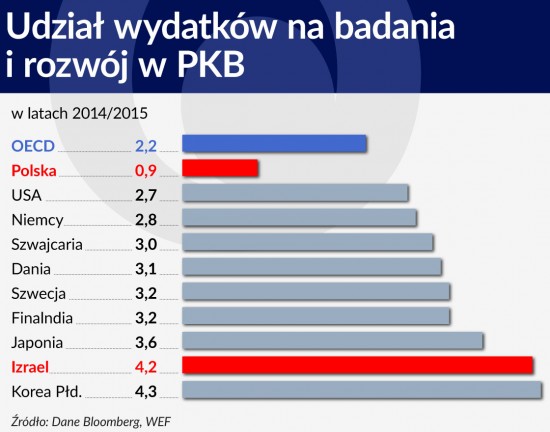 Udział wydatków na badania i rozwój w PKB ŁR